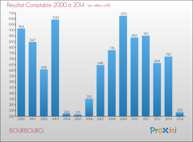 Evolution du résultat comptable pour la commune de BOURBOURG de 2000 à 2014 Evolution du résultat comptable pour BOURBOURG de 2000 à 2014