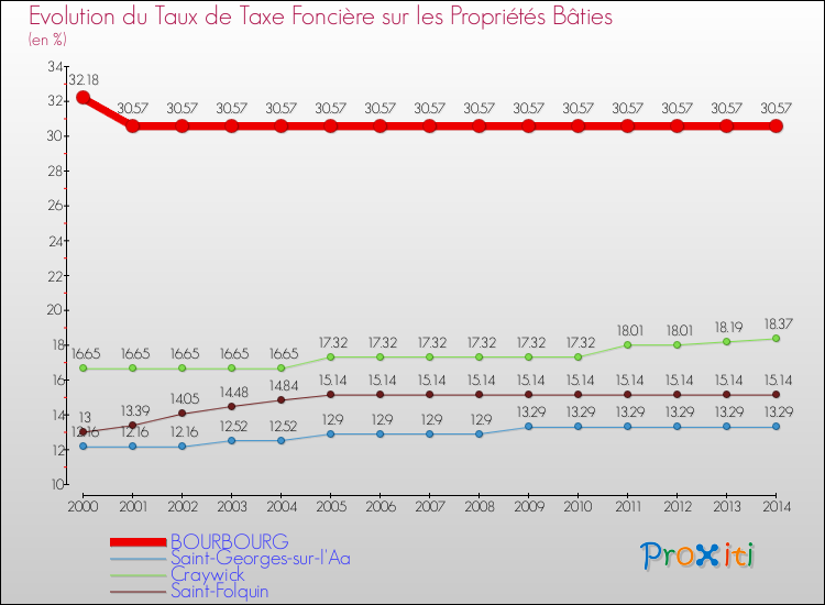 Evolution du taux de la taxe foncière sur le bati pour BOURBOURG et les communes proches de 2000 à 2014 Comparaison des taux de taxe foncière sur le bati pour BOURBOURG et les communes voisines de 2000 à 2014