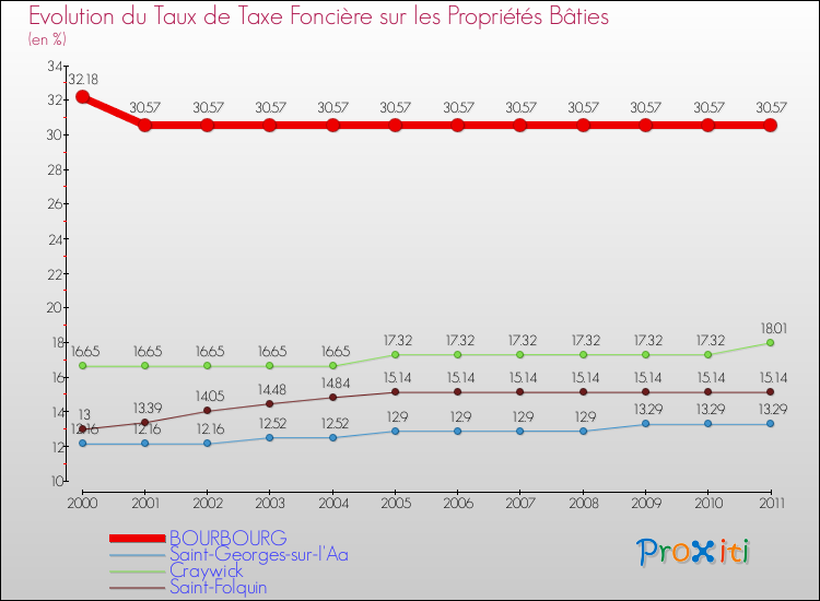 Evolution du taux de la taxe foncière sur le bati pour BOURBOURG et les communes proches Comparaison des taux de taxe foncière sur le bati pour BOURBOURG et les communes voisines