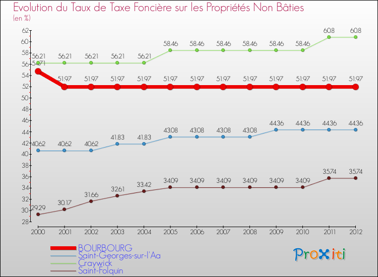 Evolution du taux de la taxe foncière sur les immeubles et terrains non batis pour BOURBOURG et les communes proches de 2000 à 2012 Comparaison des taux de la taxe foncière sur les immeubles et terrains non batis pour BOURBOURG et les communes voisines de 2000 à 2012