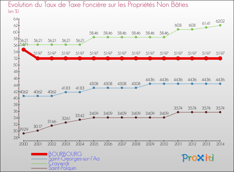 Evolution du taux de la taxe foncière sur les immeubles et terrains non batis pour BOURBOURG et les communes proches de 2000 à 2014 Comparaison des taux de la taxe foncière sur les immeubles et terrains non batis pour BOURBOURG et les communes voisines de 2000 à 2014
