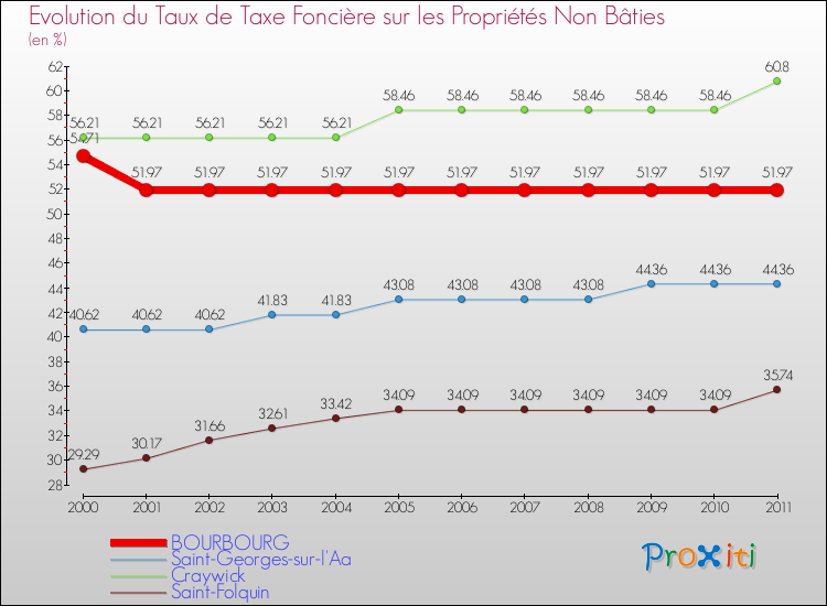 Evolution du taux de la taxe foncière sur les immeubles et terrains non batis pour BOURBOURG et les communes proches Comparaison des taux de la taxe foncière sur les immeubles et terrains non batis pour BOURBOURG et les communes voisines