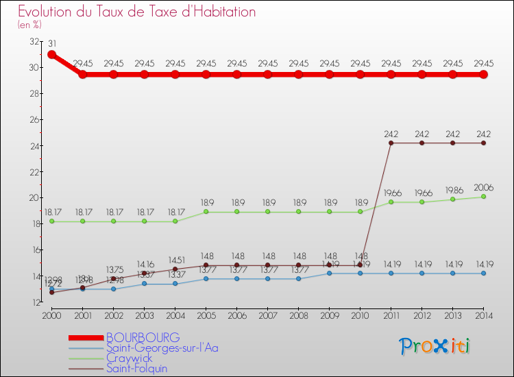 Evolution du taux de la taxe d'habitation pour BOURBOURG et les communes proches de 2000 à 2014 Comparaison des taux de la taxe d'habitation pour BOURBOURG et les communes voisines de 2000 à 2014