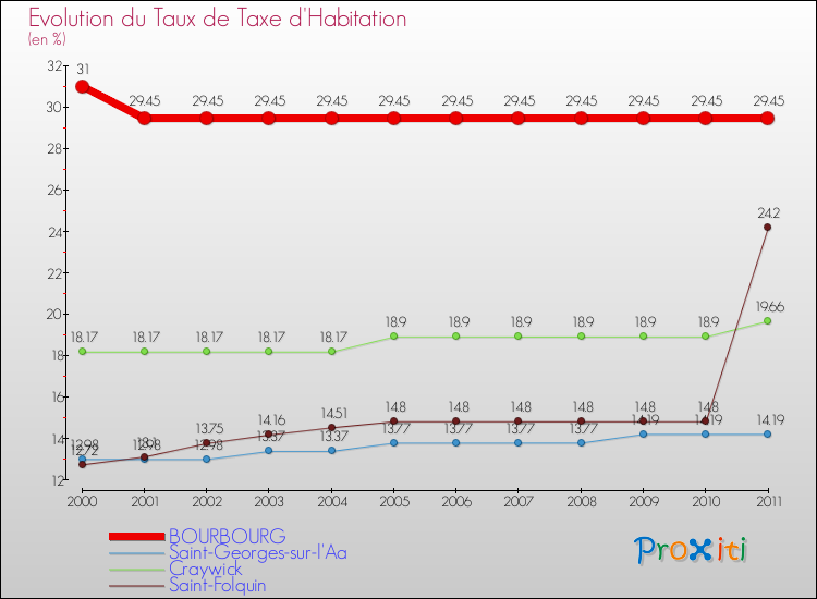 Evolution du taux de la taxe d'habitation pour BOURBOURG et les communes proches Comparaison des taux de la taxe d'habitation pour BOURBOURG et les communes voisines