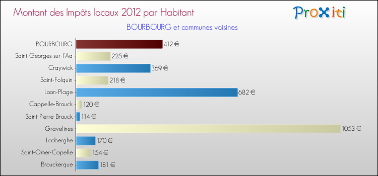 Montant des impôts locaux par Habitant pour BOURBOURG et les communes proches Comparaison des impôts locaux par habitant pour BOURBOURG et les communes voisines