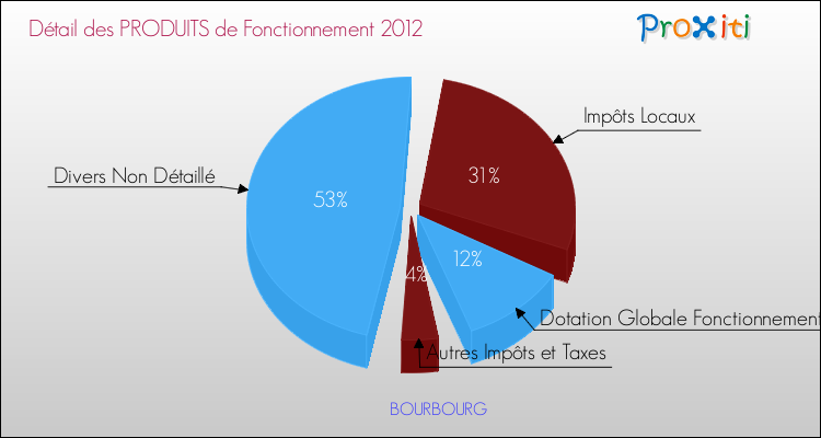 Décomposition du Budget de Fonctionnement 2012 de la commune de BOURBOURG Budget de Fonctionnement 2012 pour la commune de BOURBOURG