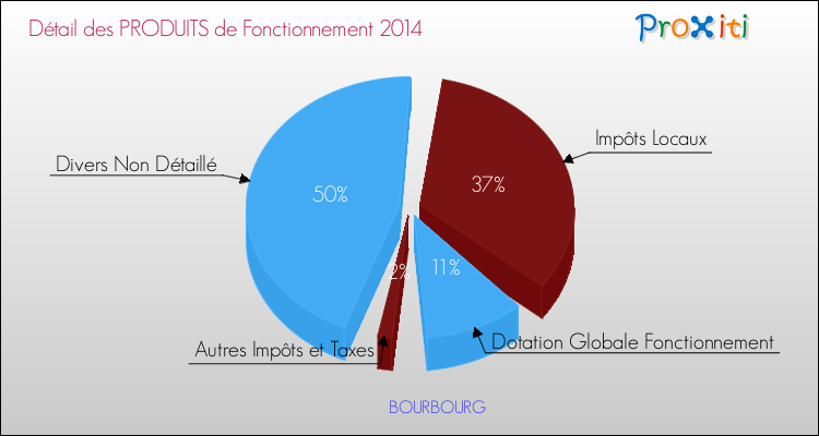 Décomposition du Budget de Fonctionnement 2014 de la commune de BOURBOURG Budget de Fonctionnement 2014 pour la commune de BOURBOURG