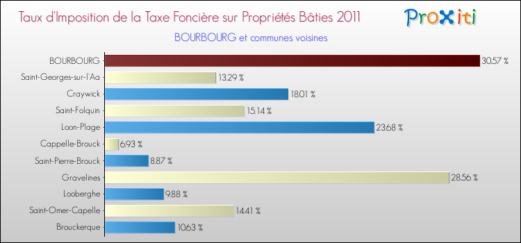 Taux d'imposition de la taxe foncière sur le bati 2011 pour BOURBOURG et les communes proches Comparaison des taux d'imposition de la taxe foncière sur le bati 2011 pour BOURBOURG et les communes voisines