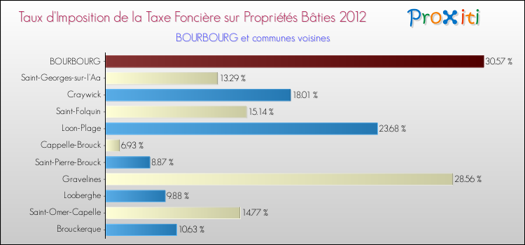 Taux d'imposition de la taxe foncière sur le bati 2012 pour BOURBOURG et les communes proches Comparaison des taux d'imposition de la taxe foncière sur le bati 2012 pour BOURBOURG et les communes voisines