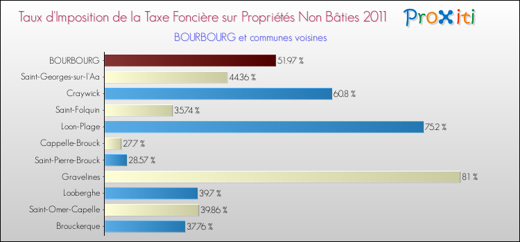 Taux d'imposition de la taxe foncière sur les immeubles et terrains non batis 2011 pour BOURBOURG et les communes proches Comparaison des taux d'imposition de la taxe foncière sur les immeubles et terrains non batis 2011 pour BOURBOURG et les communes voisines