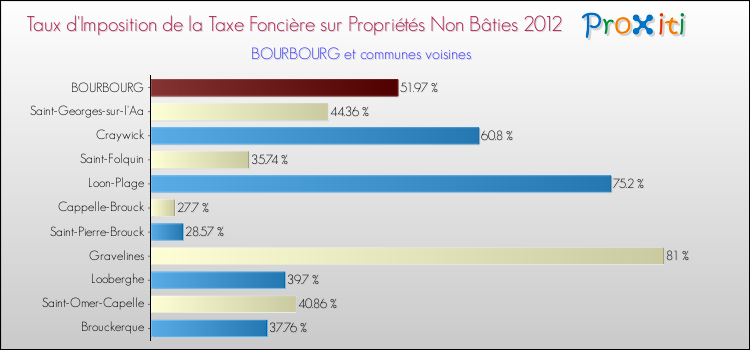 Taux d'imposition de la taxe foncière sur les immeubles et terrains non batis 2012 pour BOURBOURG et les communes proches Comparaison des taux d'imposition de la taxe foncière sur les immeubles et terrains non batis 2012 pour BOURBOURG et les communes voisines