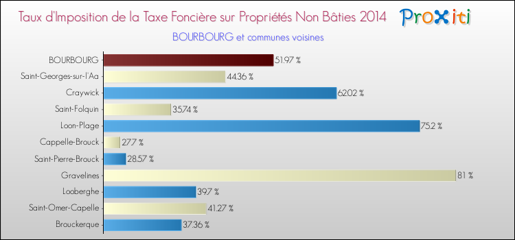 Taux d'imposition de la taxe foncière sur les immeubles et terrains non batis 2014 pour BOURBOURG et les communes proches Comparaison des taux d'imposition de la taxe foncière sur les immeubles et terrains non batis 2014 pour BOURBOURG et les communes voisines