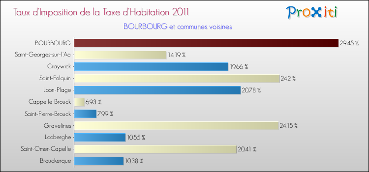 Taux d'imposition de la taxe d'habitation 2011 pour BOURBOURG et les communes proches Comparaison des taux d'imposition de la taxe d'habitation 2011 pour BOURBOURG et les communes voisines