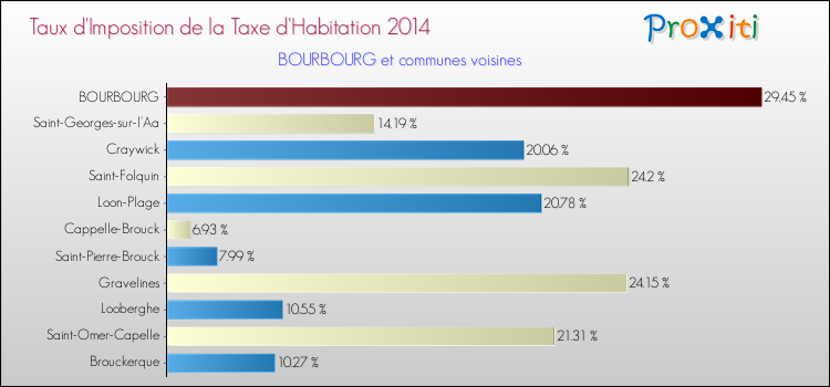 Taux d'imposition de la taxe d'habitation 2014 pour BOURBOURG et les communes proches Comparaison des taux d'imposition de la taxe d'habitation 2014 pour BOURBOURG et les communes voisines