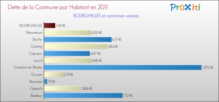 Dette par habitant de la commune en 2011 pour BOURGHELLES et les communes proches Comparaison de la dette par habitant de la commune en 2011 pour BOURGHELLES et les communes voisines