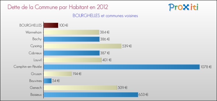 Dette par habitant de la commune en 2012 pour BOURGHELLES et les communes proches Comparaison de la dette par habitant de la commune en 2012 pour BOURGHELLES et les communes voisines