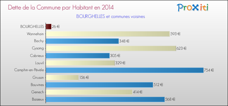 Dette par habitant de la commune en 2014 pour BOURGHELLES et les communes proches Comparaison de la dette par habitant de la commune en 2014 pour BOURGHELLES et les communes voisines