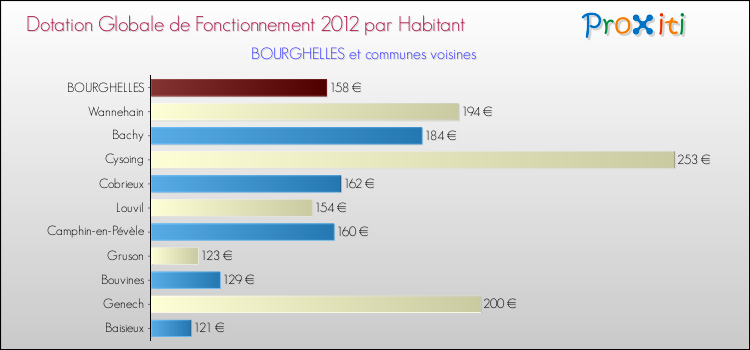 Montant des dotations globales de fonctionnement DGF par Habitant pour BOURGHELLES et les communes proches Comparaison des des dotations globales de fonctionnement DGF par habitant pour BOURGHELLES et les communes voisines