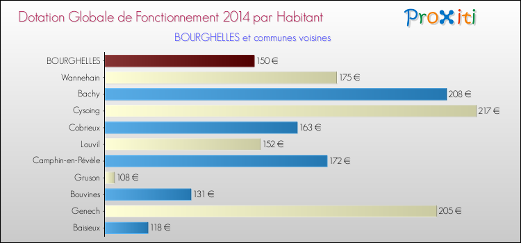 Montant des dotations globales de fonctionnement DGF par Habitant pour BOURGHELLES et les communes proches en 2014. Comparaison des des dotations globales de fonctionnement DGF par habitant pour BOURGHELLES et les communes voisines en 2014.