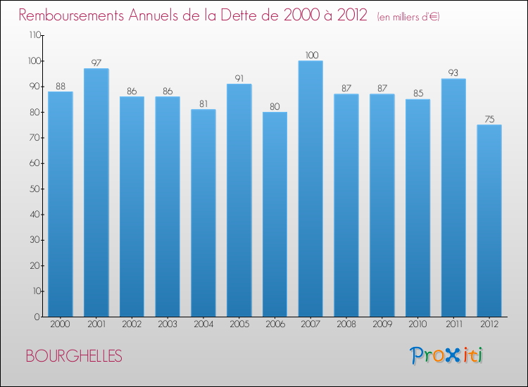 Evolution de l'annuité de la dette pour la commune de BOURGHELLES de 2000 à 2012 Annuités de la dette pour BOURGHELLES de 2000 à 2012