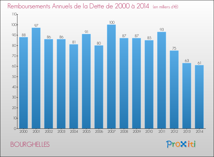 Evolution de l'annuité de la dette pour la commune de BOURGHELLES de 2000 à 2014 Annuités de la dette pour BOURGHELLES de 2000 à 2014