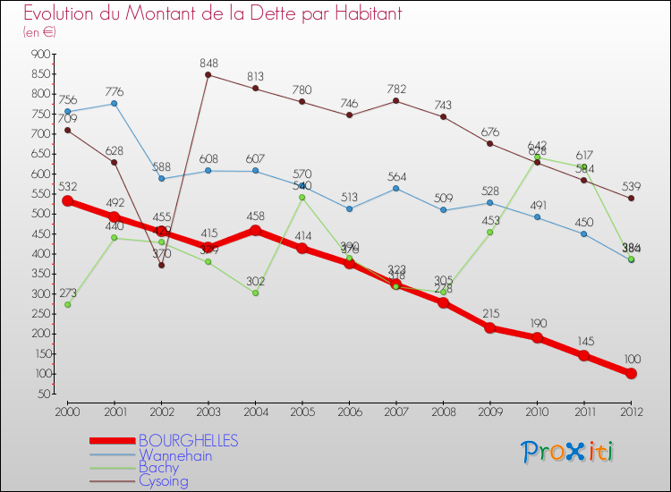 Evolution de la dette par habitant pour la commune de BOURGHELLES et les communes proches de 2000 à 2012 Comparaison de la dette par habitant pour BOURGHELLES et les communes voisines de 2000 à 2012
