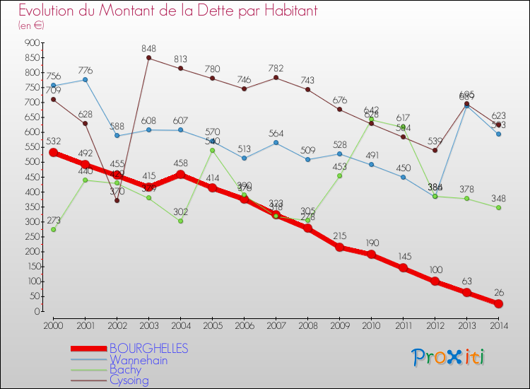 Evolution de la dette par habitant pour la commune de BOURGHELLES et les communes proches de 2000 à 2014 Comparaison de la dette par habitant pour BOURGHELLES et les communes voisines de 2000 à 2014