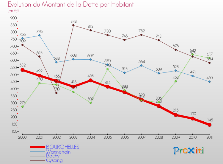 Evolution de la dette par habitant pour la commune de BOURGHELLES et les communes proches Comparaison de la dette par habitant pour BOURGHELLES et les communes voisines