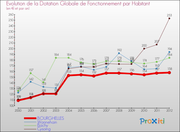 Evolution et montant de la dotation globale de fonctionnement par Habitant pour BOURGHELLES et les communes proches Comparaison des dotations globales de fonctionnement par habitant pour BOURGHELLES et les communes voisines