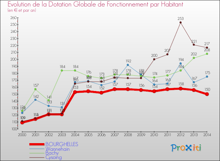 Evolution et montant de la dotation globale de fonctionnement par Habitant pour BOURGHELLES et les communes proches de 2000 à 2014. Comparaison des dotations globales de fonctionnement par habitant pour BOURGHELLES et les communes voisines de 2000 à 2014.