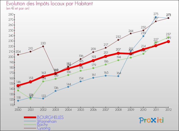 Evolution et montant des impôts locaux par Habitant pour BOURGHELLES et les communes proches Comparaison des impôts locaux par habitant pour BOURGHELLES et les communes voisines