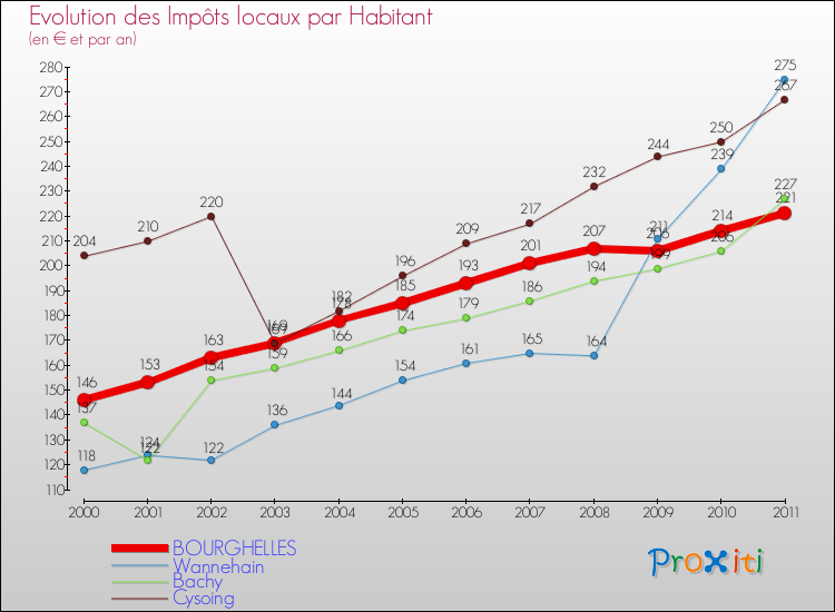 Evolution et montant des impôts locaux par Habitant pour BOURGHELLES et les communes proches Comparaison des impôts locaux par habitant pour BOURGHELLES et les communes voisines