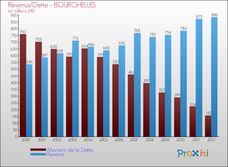 Evolution comparée de la dette et des revenus pour la commune de BOURGHELLES de 2000 à 2012 Comparaison de la dette et des revenus pour BOURGHELLES de 2000 à 2012