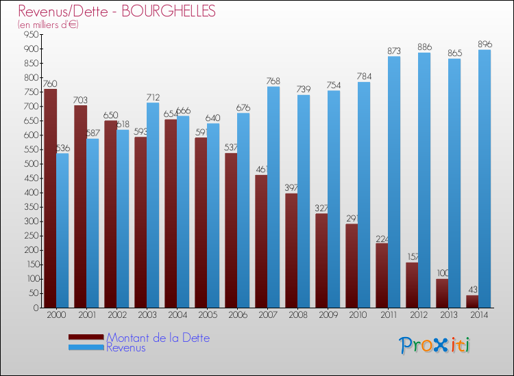 Evolution comparée de la dette et des revenus pour la commune de BOURGHELLES de 2000 à 2014 Comparaison de la dette et des revenus pour BOURGHELLES de 2000 à 2014