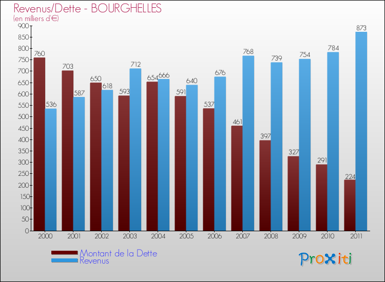 Evolution comparée de la dette et des revenus pour la commune de BOURGHELLES de 2000 à 2011 Comparaison de la dette et des revenus pour BOURGHELLES de 2000 à 2011