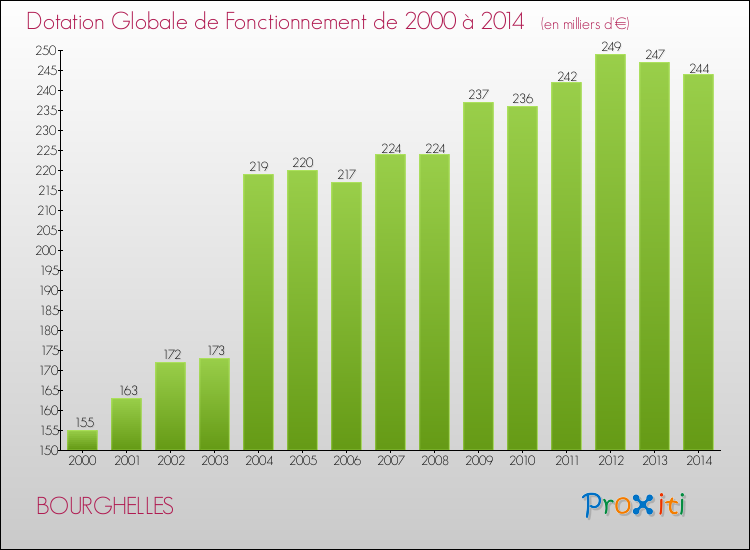 Evolution du montant de la Dotation Globale de Fonctionnement pour la commune de BOURGHELLES de 2000 à 2014 Evolution du montant de la Dotation Globale de Fonctionnement pour BOURGHELLES de 2000 à 2014