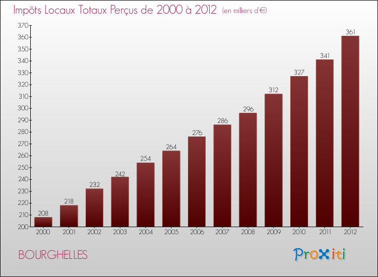 Evolution des Impôts Locaux pour la commune de BOURGHELLES de 2000 à 2012 Evolution des Impôts Locaux pour BOURGHELLES de 2000 à 2012
