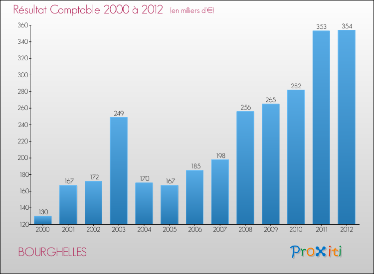 Evolution du résultat comptable pour la commune de BOURGHELLES de 2000 à 2012 Evolution du résultat comptable pour BOURGHELLES de 2000 à 2012
