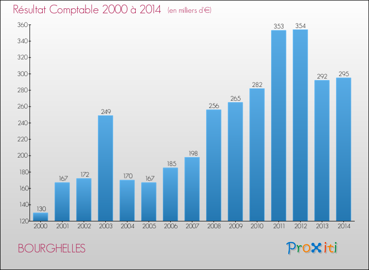 Evolution du résultat comptable pour la commune de BOURGHELLES de 2000 à 2014 Evolution du résultat comptable pour BOURGHELLES de 2000 à 2014
