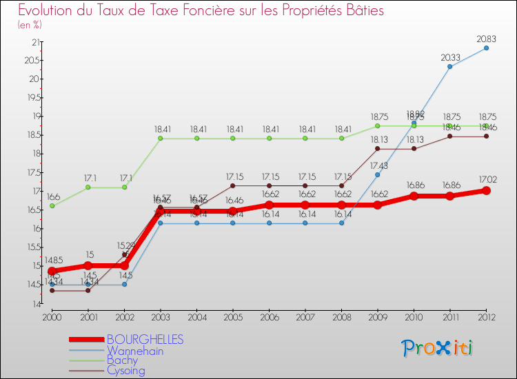 Evolution du taux de la taxe foncière sur le bati pour BOURGHELLES et les communes proches de 2000 à 2012 Comparaison des taux de taxe foncière sur le bati pour BOURGHELLES et les communes voisines de 2000 à 2012