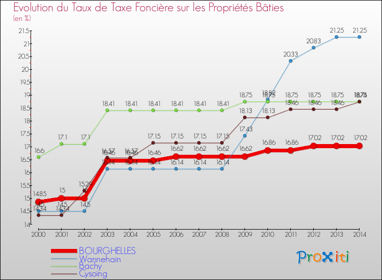Evolution du taux de la taxe foncière sur le bati pour BOURGHELLES et les communes proches de 2000 à 2014 Comparaison des taux de taxe foncière sur le bati pour BOURGHELLES et les communes voisines de 2000 à 2014