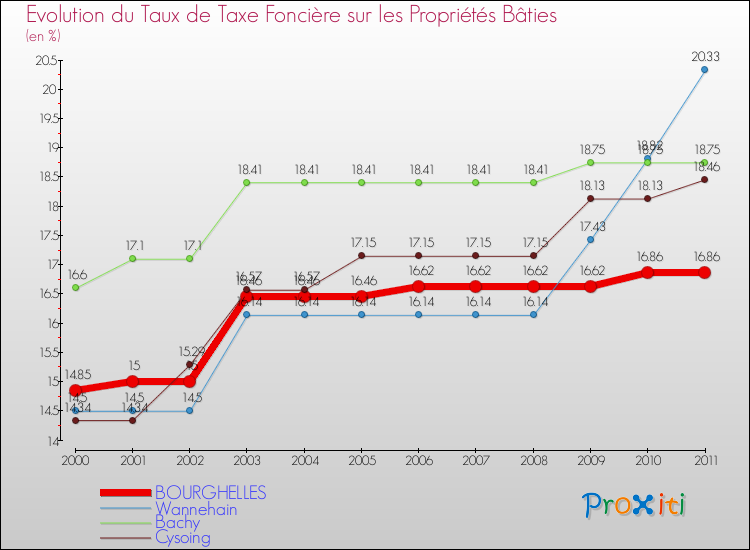 Evolution du taux de la taxe foncière sur le bati pour BOURGHELLES et les communes proches Comparaison des taux de taxe foncière sur le bati pour BOURGHELLES et les communes voisines