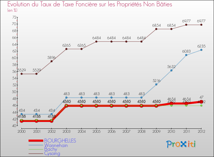 Evolution du taux de la taxe foncière sur les immeubles et terrains non batis pour BOURGHELLES et les communes proches de 2000 à 2012 Comparaison des taux de la taxe foncière sur les immeubles et terrains non batis pour BOURGHELLES et les communes voisines de 2000 à 2012