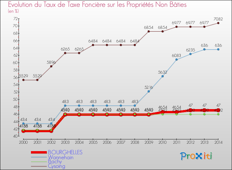 Evolution du taux de la taxe foncière sur les immeubles et terrains non batis pour BOURGHELLES et les communes proches de 2000 à 2014 Comparaison des taux de la taxe foncière sur les immeubles et terrains non batis pour BOURGHELLES et les communes voisines de 2000 à 2014