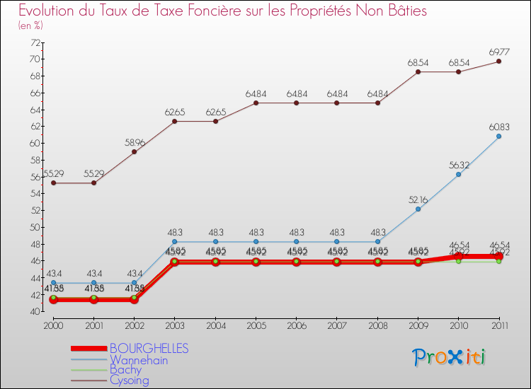 Evolution du taux de la taxe foncière sur les immeubles et terrains non batis pour BOURGHELLES et les communes proches Comparaison des taux de la taxe foncière sur les immeubles et terrains non batis pour BOURGHELLES et les communes voisines