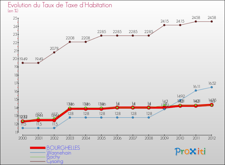 Evolution du taux de la taxe d'habitation pour BOURGHELLES et les communes proches Comparaison des taux de la taxe d'habitation pour BOURGHELLES et les communes voisines