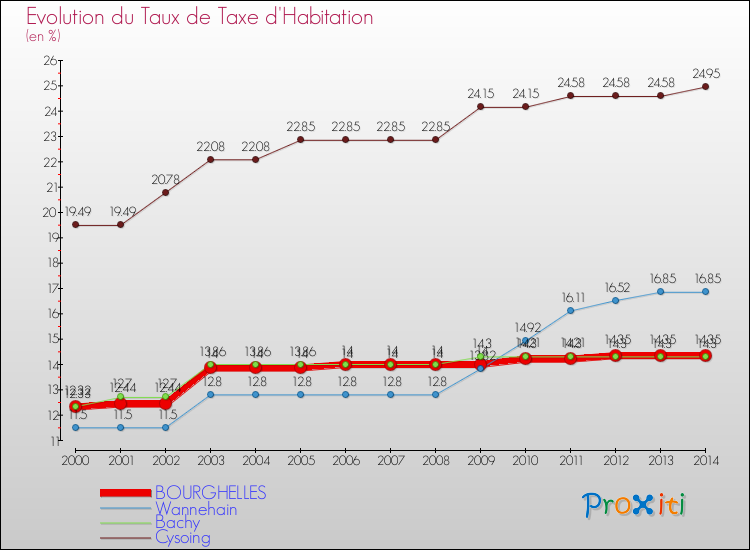 Evolution du taux de la taxe d'habitation pour BOURGHELLES et les communes proches de 2000 à 2014 Comparaison des taux de la taxe d'habitation pour BOURGHELLES et les communes voisines de 2000 à 2014