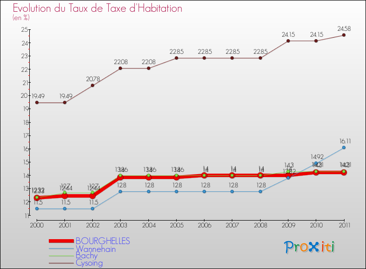 Evolution du taux de la taxe d'habitation pour BOURGHELLES et les communes proches Comparaison des taux de la taxe d'habitation pour BOURGHELLES et les communes voisines