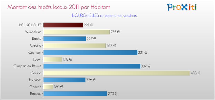Montant des impôts locaux par Habitant pour BOURGHELLES et les communes proches Comparaison des impôts locaux par habitant pour BOURGHELLES et les communes voisines