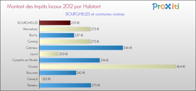 Montant des impôts locaux par Habitant pour BOURGHELLES et les communes proches Comparaison des impôts locaux par habitant pour BOURGHELLES et les communes voisines